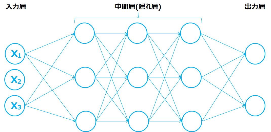 ディープニューラルネットワーク
