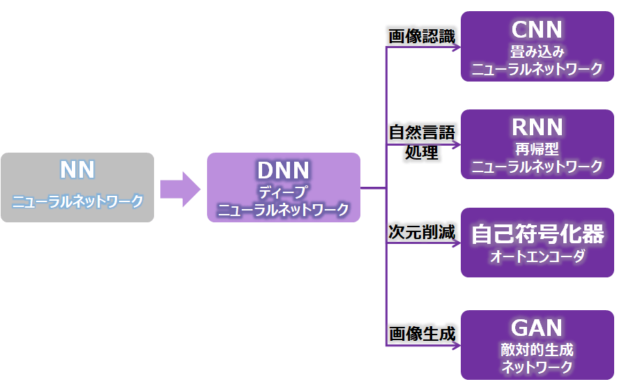 ディープラーニング手法