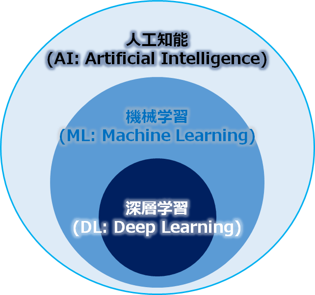 人工知能・機械学習・深層学習位置づけ