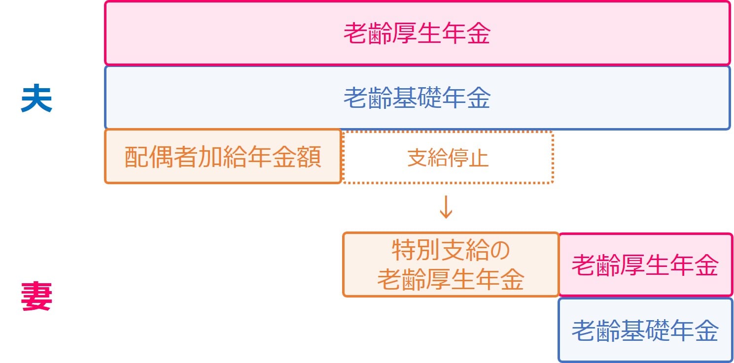 加給年金の支給停止