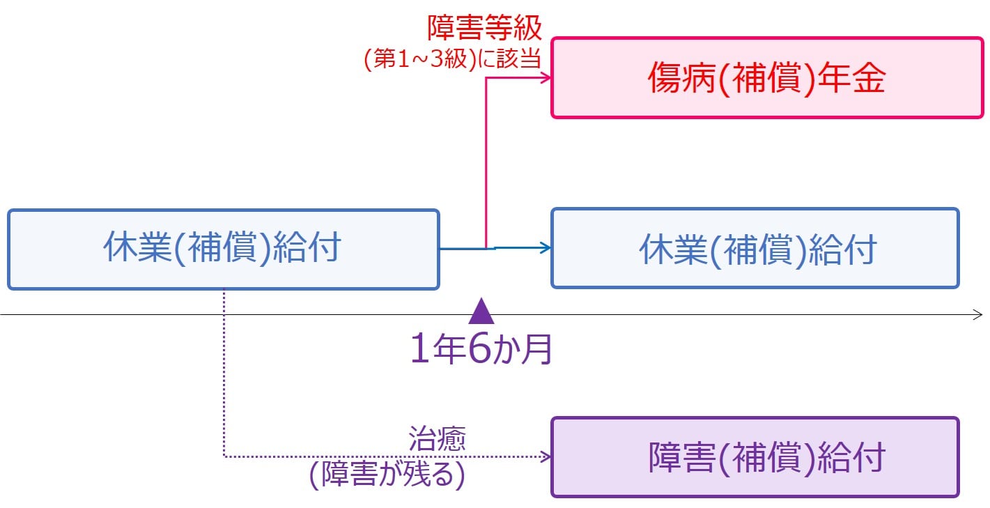 労災給付