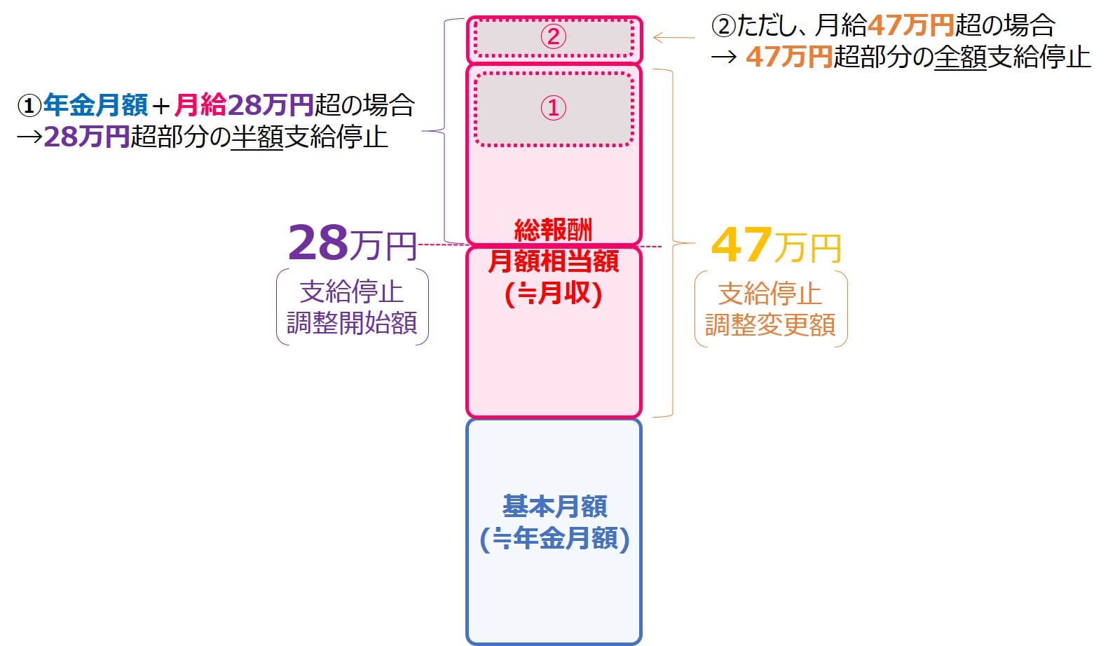 在職老齢年金