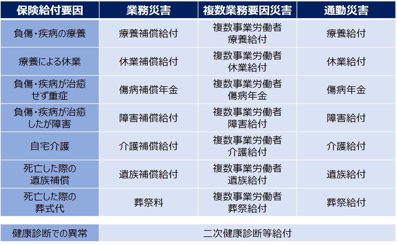社労士・労災保険法】傷病関連の給付を中心に各保険給付をおさえよ - DIVE INTO VALUE