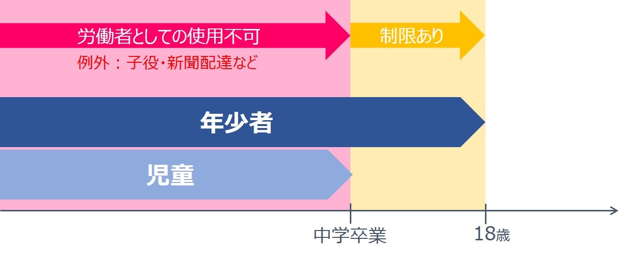 労働基準法-年少者