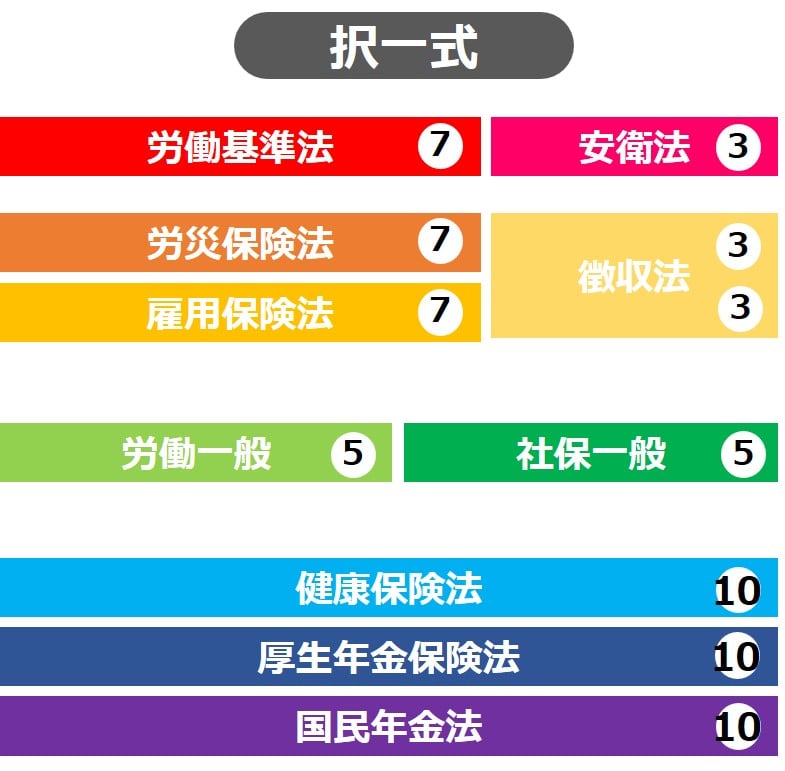 社労士試験科目と問題数（択一式）