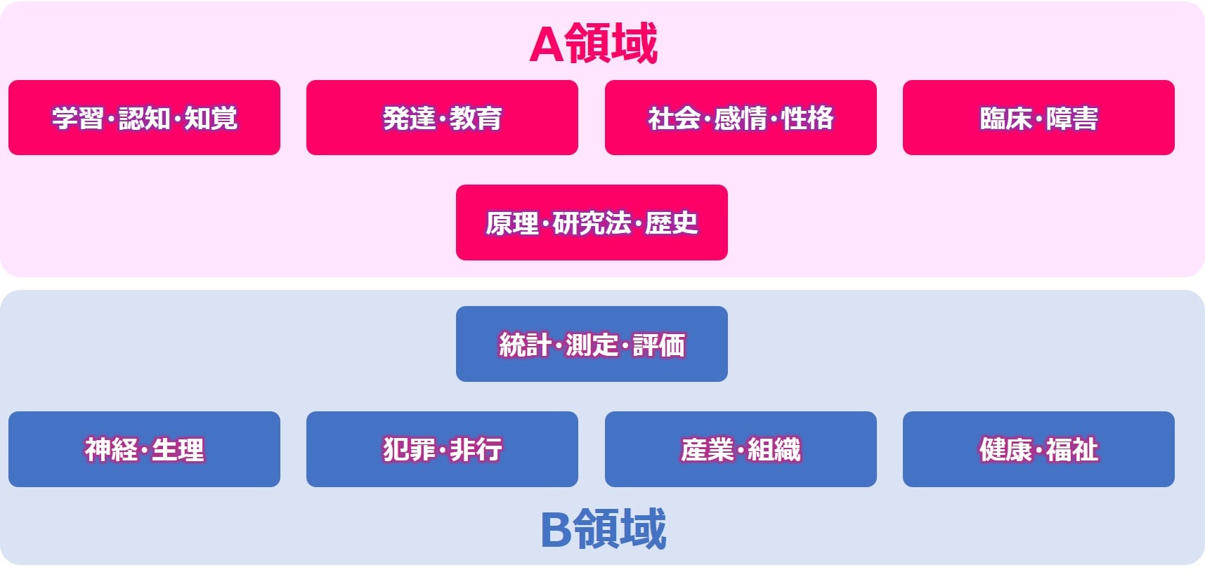 心理学検定を独学合格 新試験要綱をおさえて 特1級 を狙おう Dive Into Value 心理学検定を独学合格 新試験要綱をおさえて 特1級 を狙おう Dive Into Value