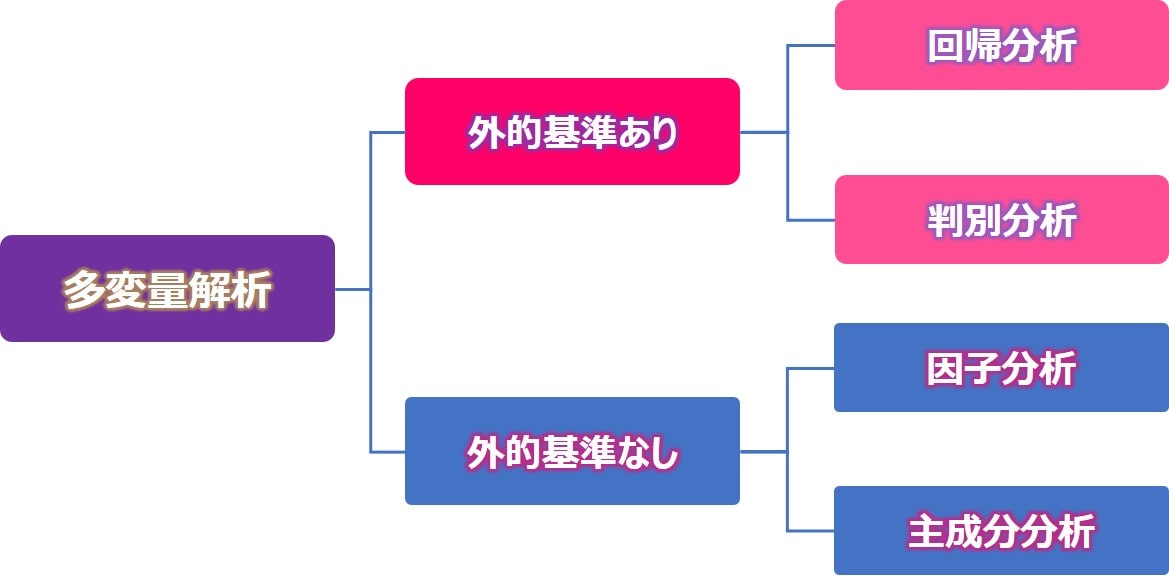 統計学-多変量解析の種類