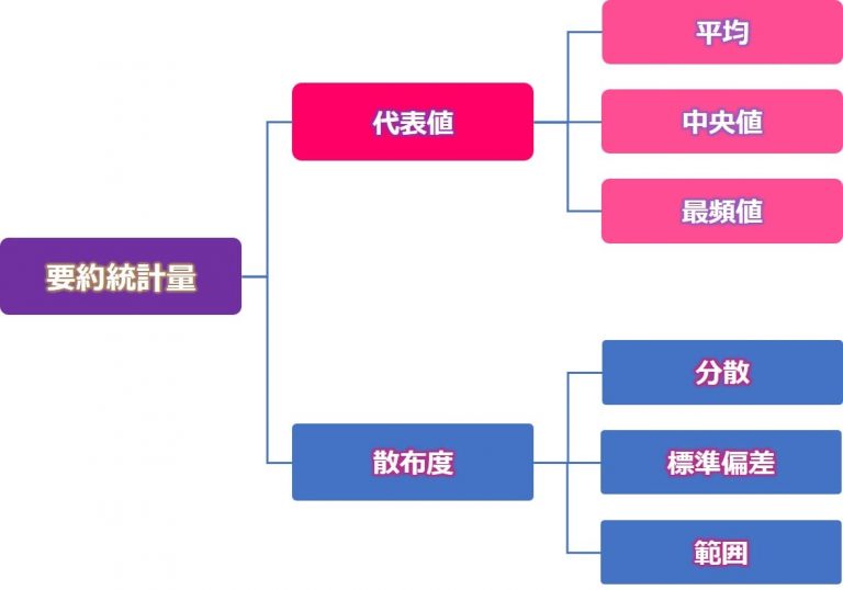 【統計学：要約統計量】データ特性を表現する「代表値」と「散布度」 DIVE INTO VALUE