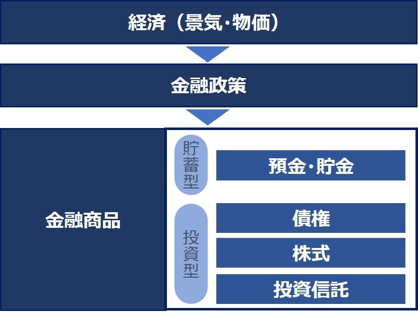FP-金融（試験範囲）
