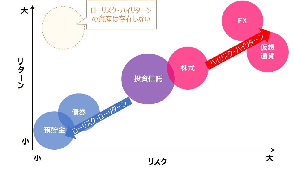 スキル-金融資産のリスクとリターン