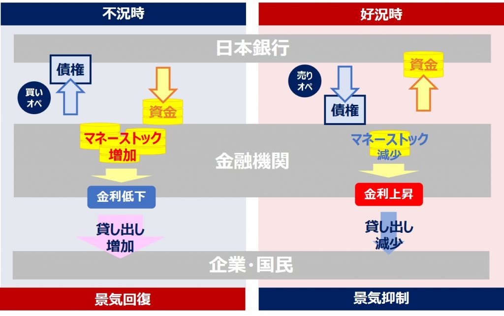 FP-金融資産運用（公開市場操作）