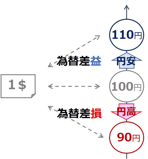FP-金融資産運用（為替レート）