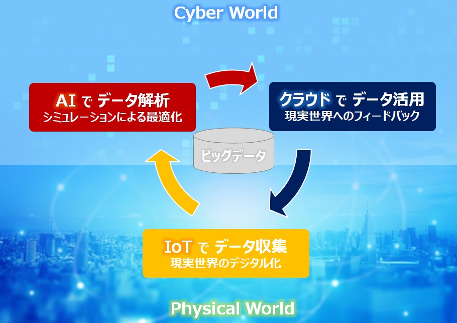 DX-DX技術