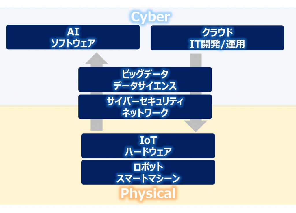 DX検定-技術